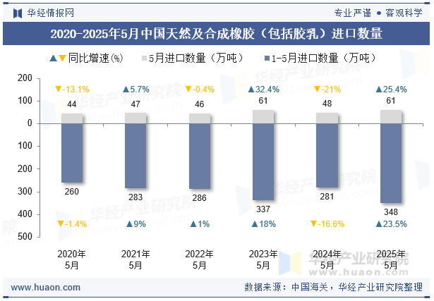 2020-2025年5月中国天然及合成橡胶（包括胶乳）进口数量
