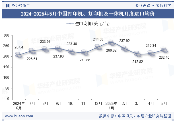 2024-2025年5月中国打印机、复印机及一体机月度进口均价