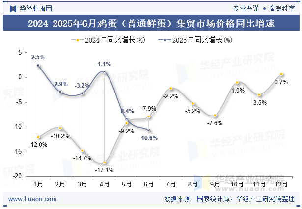 2024-2025年6月鸡蛋（普通鲜蛋）集贸市场价格同比增速