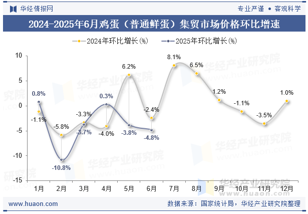 2024-2025年6月鸡蛋（普通鲜蛋）集贸市场价格环比增速