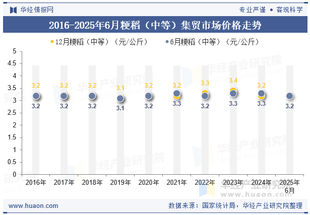 2016-2025年6月粳稻（中等）集贸市场价格走势