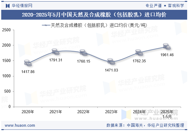 2020-2025年5月中国天然及合成橡胶（包括胶乳）进口均价