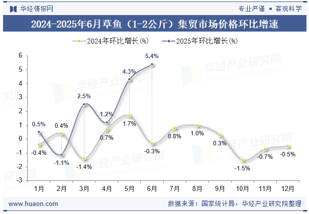 2024-2025年6月草鱼（1-2公斤）集贸市场价格环比增速