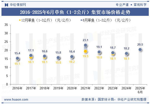2016-2025年6月草鱼（1-2公斤）集贸市场价格走势