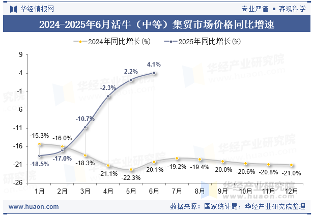 2024-2025年6月活牛（中等）集贸市场价格同比增速