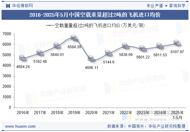 2016-2025年5月中国空载重量超过2吨的飞机进口均价