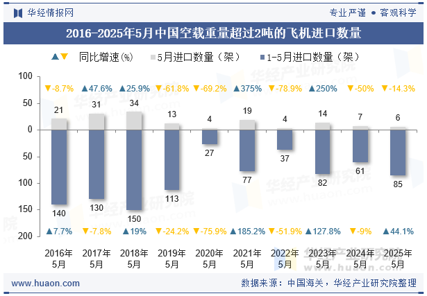 2016-2025年5月中国空载重量超过2吨的飞机进口数量