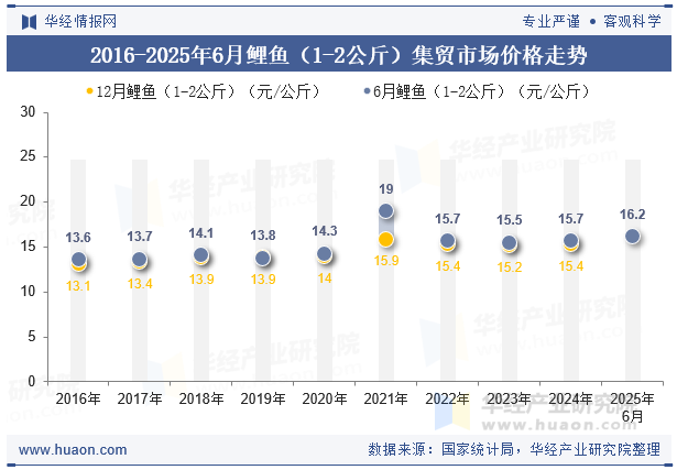 2016-2025年6月鲤鱼（1-2公斤）集贸市场价格走势