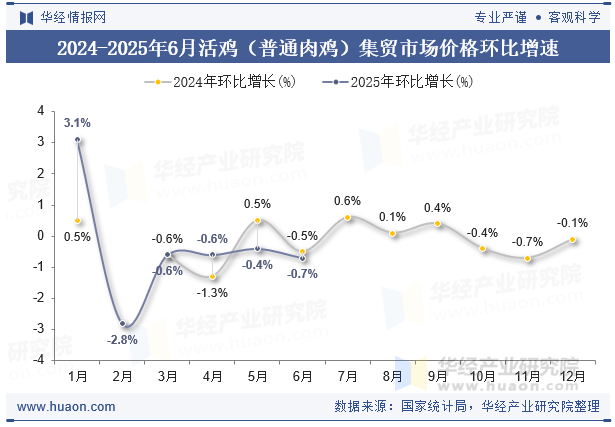 2024-2025年6月活鸡（普通肉鸡）集贸市场价格环比增速