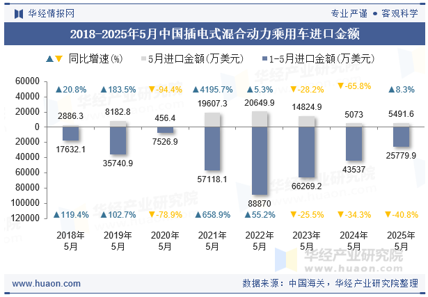 2018-2025年5月中国插电式混合动力乘用车进口金额
