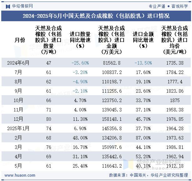 2024-2025年5月中国天然及合成橡胶（包括胶乳）进口情况