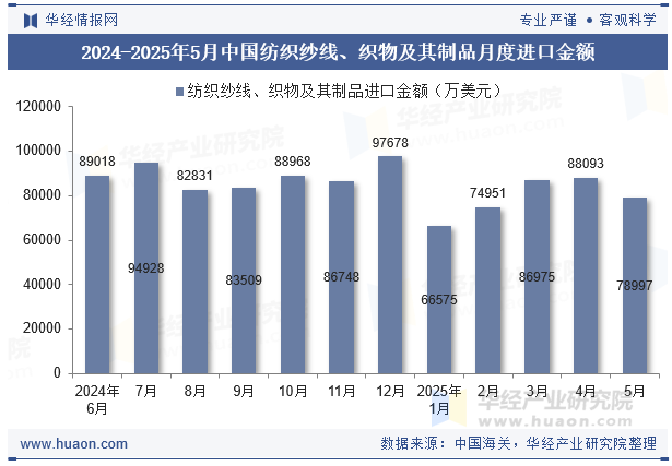 2024-2025年5月中国纺织纱线、织物及其制品月度进口金额