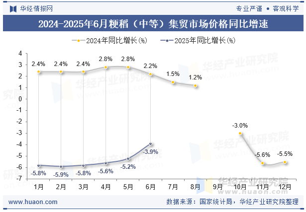 2024-2025年6月粳稻（中等）集贸市场价格同比增速