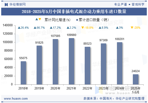 2018-2025年5月中国非插电式混合动力乘用车进口数量