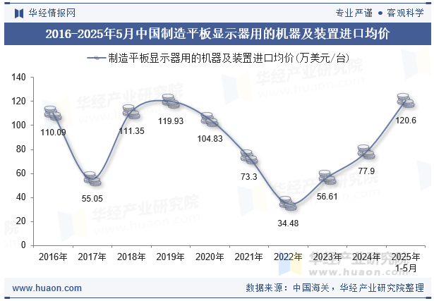 2016-2025年5月中国制造平板显示器用的机器及装置进口均价