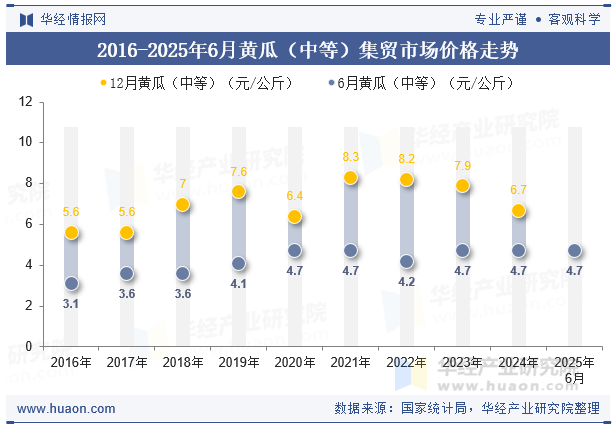 2016-2025年6月黄瓜（中等）集贸市场价格走势