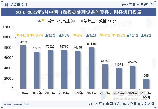 2016-2025年5月中国自动数据处理设备的零件、附件进口数量