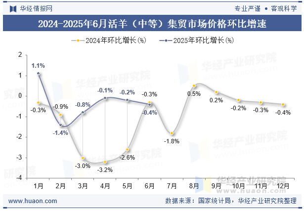2024-2025年6月活羊（中等）集贸市场价格环比增速