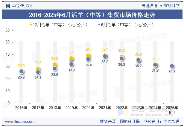 2016-2025年6月活羊（中等）集贸市场价格走势