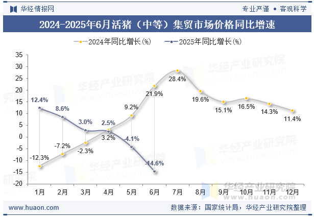 2024-2025年6月活猪（中等）集贸市场价格同比增速