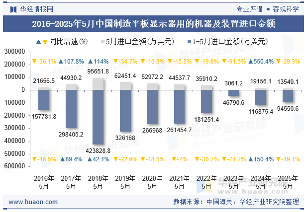 2016-2025年5月中国制造平板显示器用的机器及装置进口金额