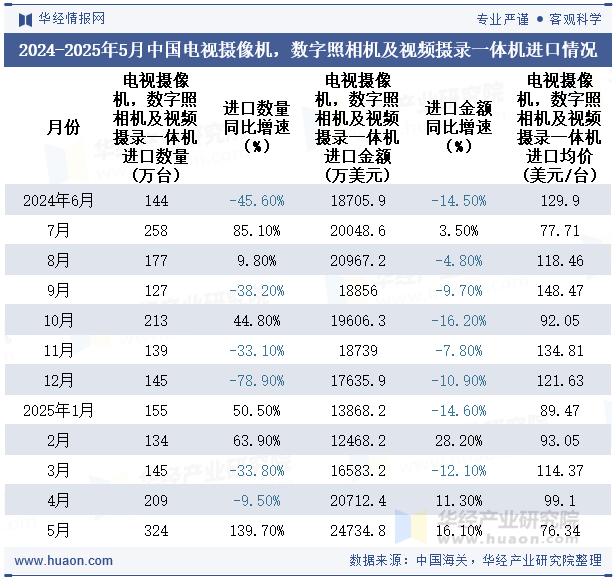 2024-2025年5月中国电视摄像机，数字照相机及视频摄录一体机进口情况