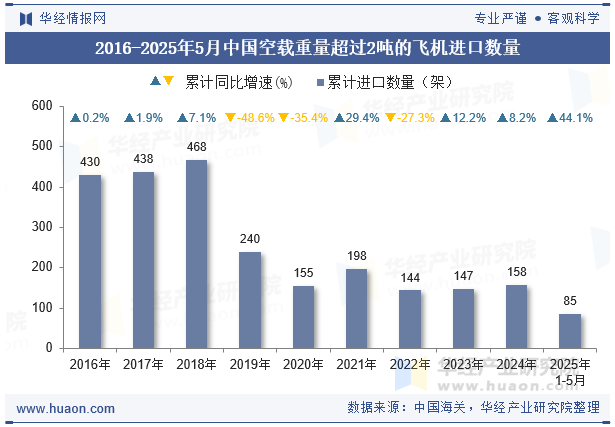 2016-2025年5月中国空载重量超过2吨的飞机进口数量