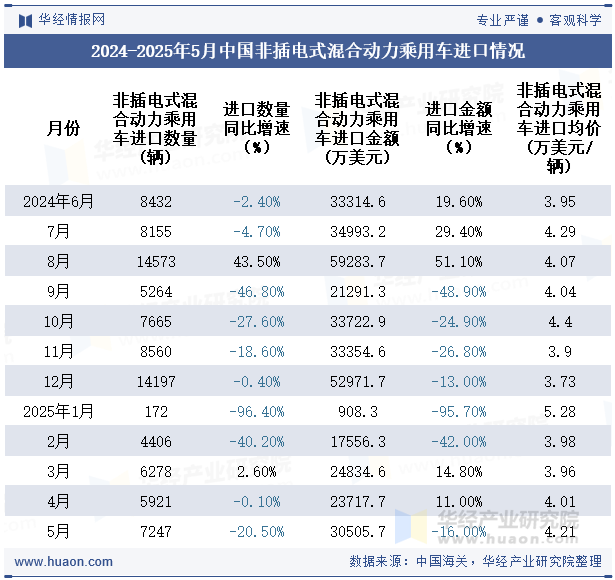 2024-2025年5月中国非插电式混合动力乘用车进口情况