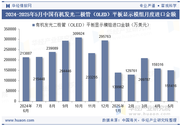 2024-2025年5月中国有机发光二极管（OLED）平板显示模组月度进口金额