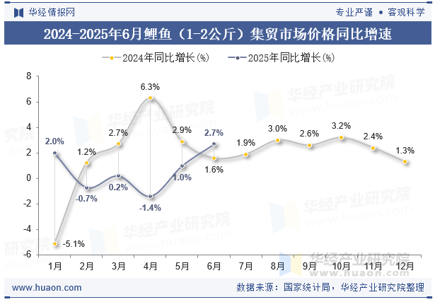 2024-2025年6月鲤鱼（1-2公斤）集贸市场价格同比增速