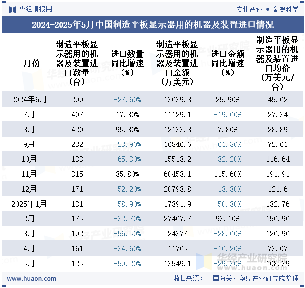 2024-2025年5月中国制造平板显示器用的机器及装置进口情况