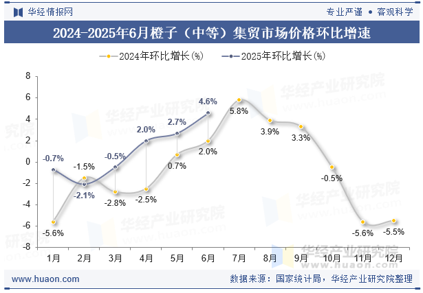 2024-2025年6月橙子（中等）集贸市场价格环比增速