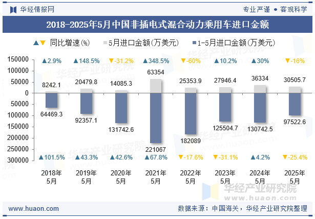 2018-2025年5月中国非插电式混合动力乘用车进口金额
