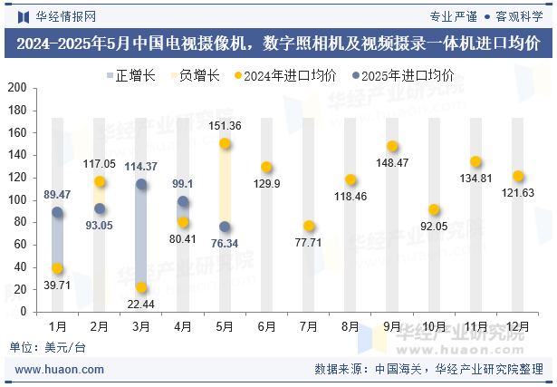 2024-2025年5月中国电视摄像机，数字照相机及视频摄录一体机进口均价