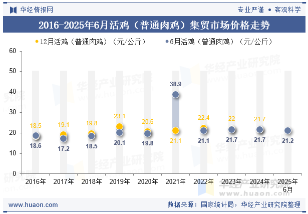 2016-2025年6月活鸡（普通肉鸡）集贸市场价格走势