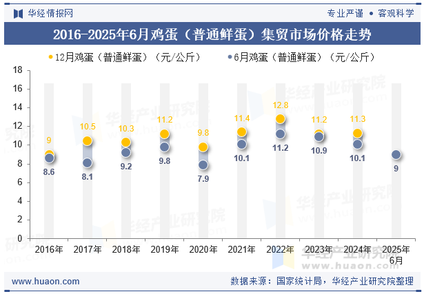2016-2025年6月鸡蛋（普通鲜蛋）集贸市场价格走势