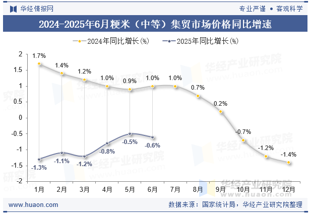 2024-2025年6月粳米（中等）集贸市场价格同比增速