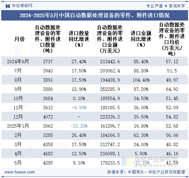 2024-2025年5月中国自动数据处理设备的零件、附件进口情况