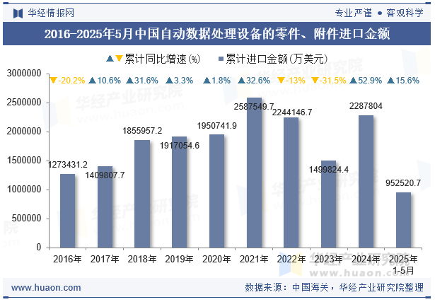 2016-2025年5月中国自动数据处理设备的零件、附件进口金额