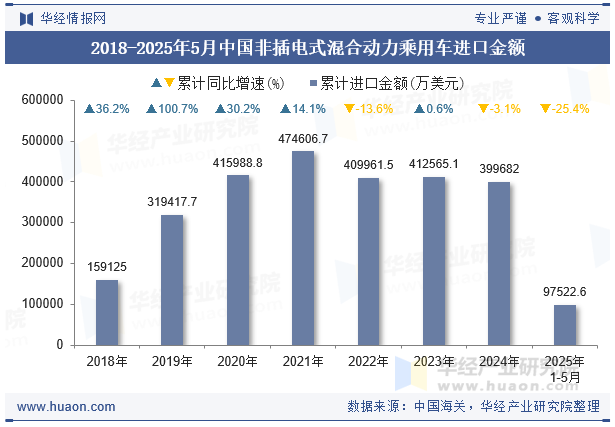 2018-2025年5月中国非插电式混合动力乘用车进口金额