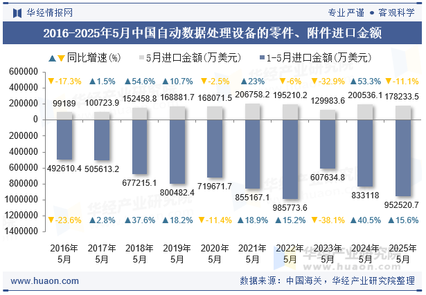 2016-2025年5月中国自动数据处理设备的零件、附件进口金额