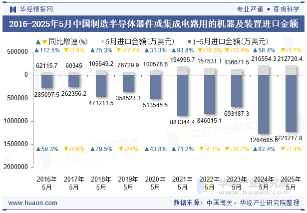 2016-2025年5月中国制造半导体器件或集成电路用的机器及装置进口金额