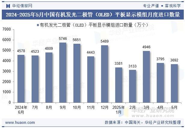 2024-2025年5月中国有机发光二极管（OLED）平板显示模组月度进口数量