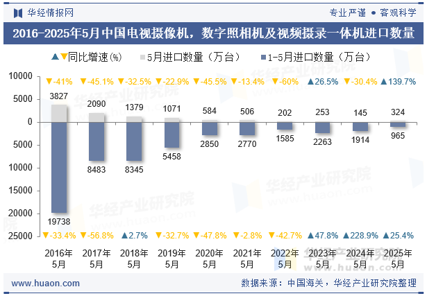 2016-2025年5月中国电视摄像机，数字照相机及视频摄录一体机进口数量