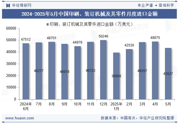 2024-2025年5月中国印刷、装订机械及其零件月度进口金额