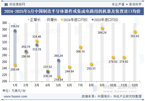 2024-2025年5月中国制造半导体器件或集成电路用的机器及装置进口均价