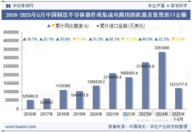2016-2025年5月中国制造半导体器件或集成电路用的机器及装置进口金额