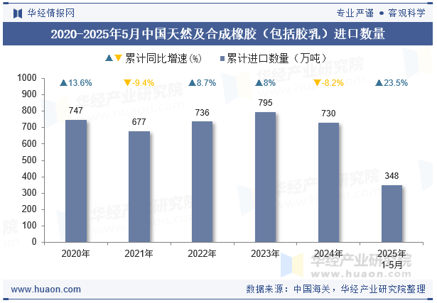2020-2025年5月中国天然及合成橡胶（包括胶乳）进口数量