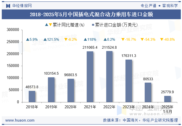 2018-2025年5月中国插电式混合动力乘用车进口金额