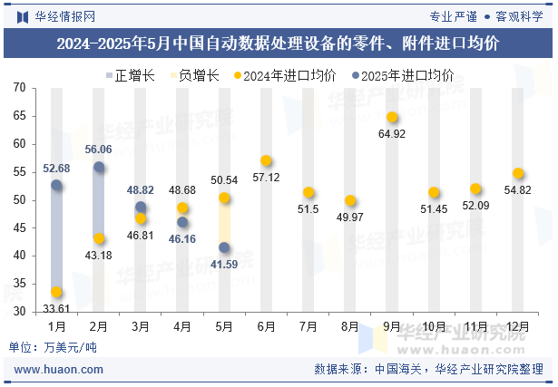 2024-2025年5月中国自动数据处理设备的零件、附件进口均价